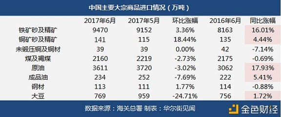 中国6月大宗商品进口超预期回暖，石油与金属矿石需求持续攀升